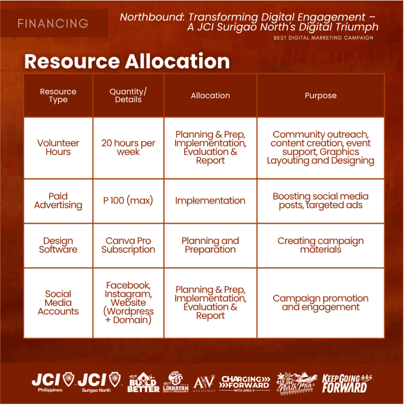 Northbound: Transforming Digital Engagement – A JCI Surigao North's Digital Triumph — image 8