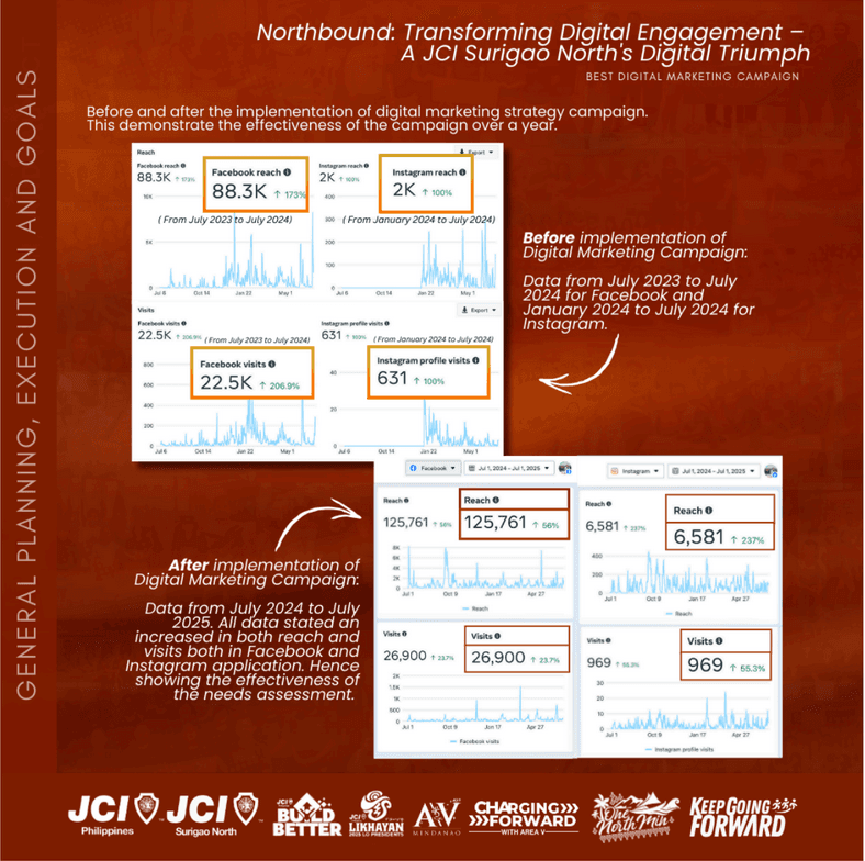 Northbound: Transforming Digital Engagement – A JCI Surigao North's Digital Triumph — image 4
